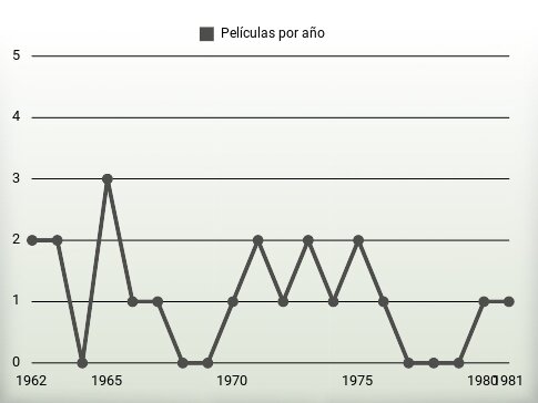 Películas por año