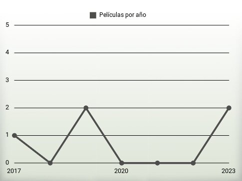 Películas por año