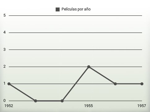 Películas por año