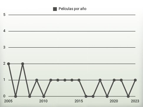 Películas por año