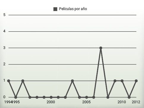 Películas por año