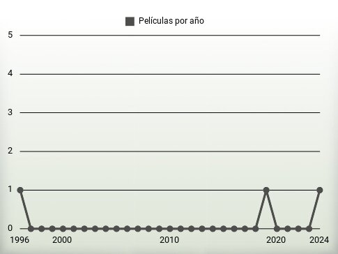 Películas por año