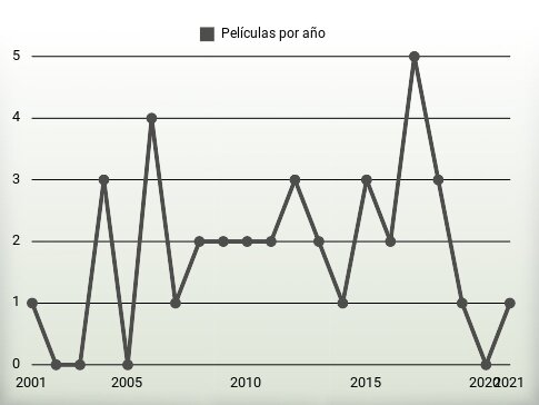 Películas por año