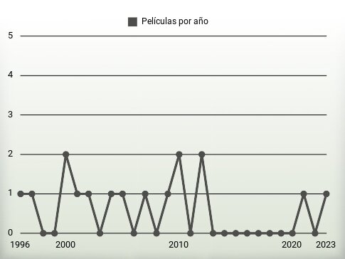 Películas por año