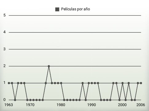 Películas por año