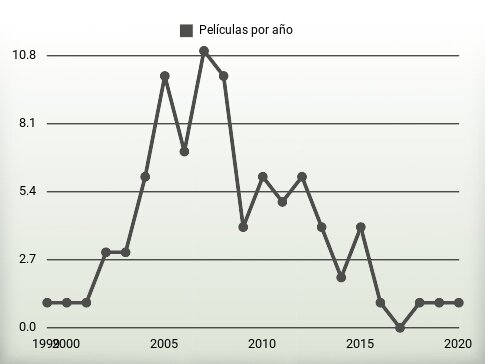 Películas por año