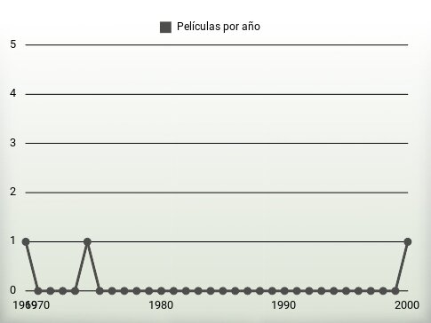 Películas por año