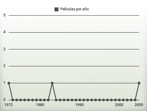 Películas por año