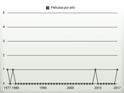 Películas por año