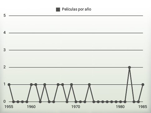 Películas por año