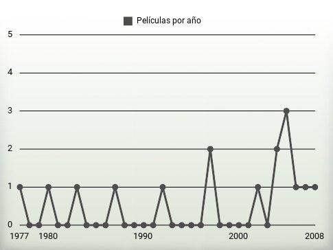 Películas por año