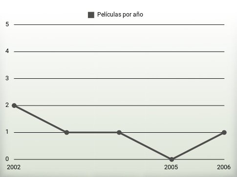 Películas por año