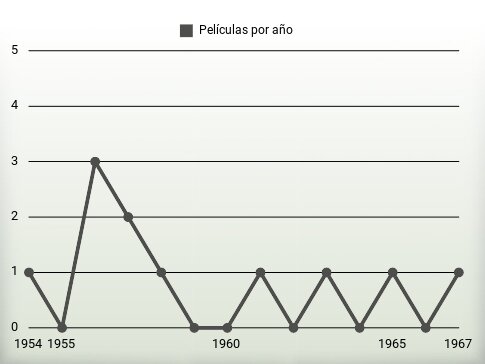 Películas por año