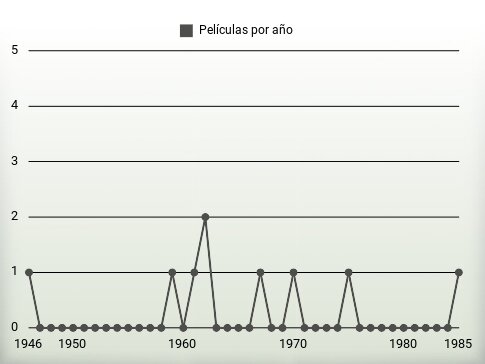 Películas por año