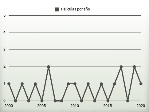 Películas por año