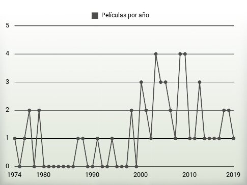 Películas por año