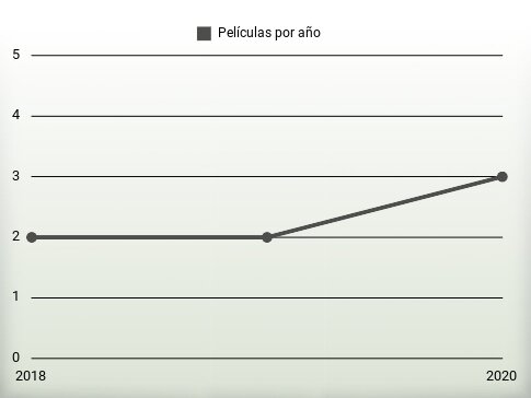 Películas por año