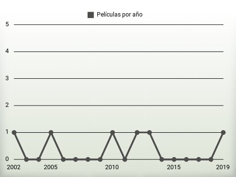 Películas por año