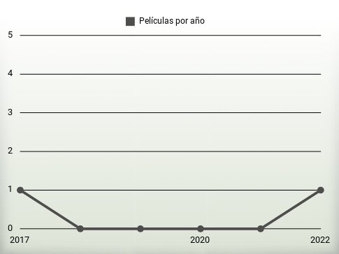 Películas por año