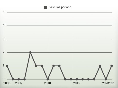 Películas por año