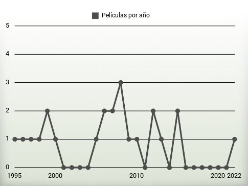 Películas por año