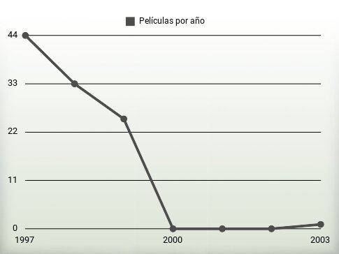 Películas por año