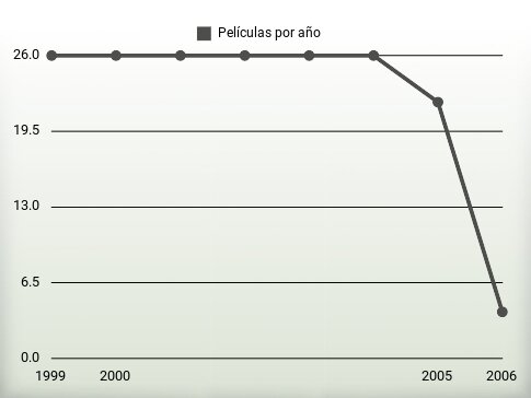 Películas por año