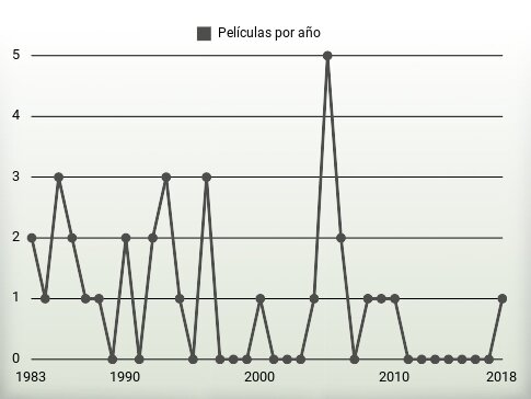 Películas por año