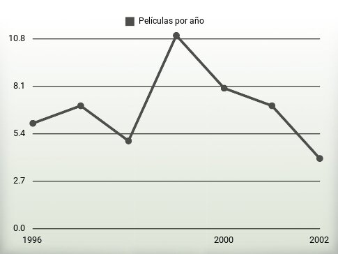 Películas por año