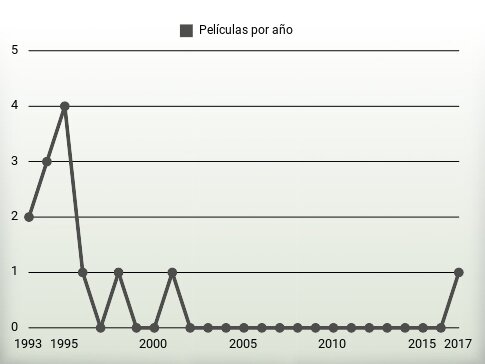 Películas por año