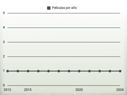 Películas por año