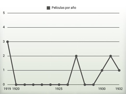 Películas por año