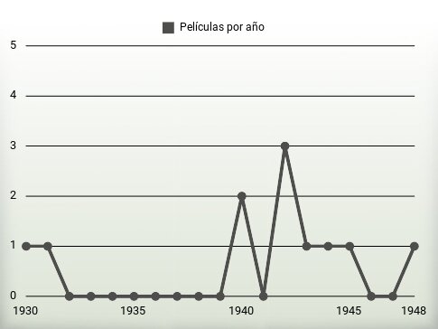 Películas por año