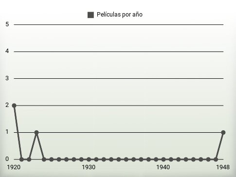 Películas por año