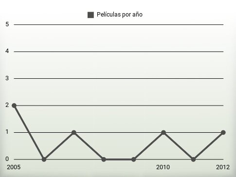 Películas por año