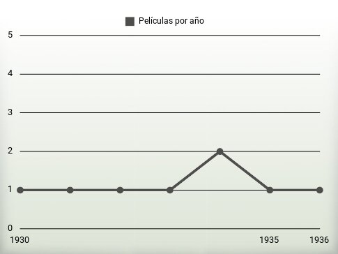 Películas por año