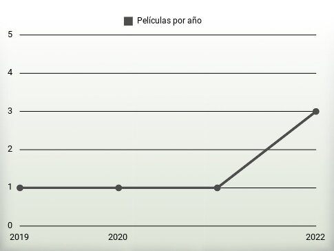 Películas por año