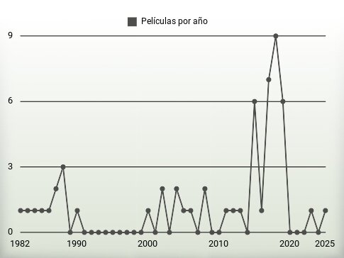 Películas por año