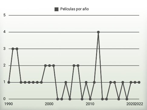 Películas por año