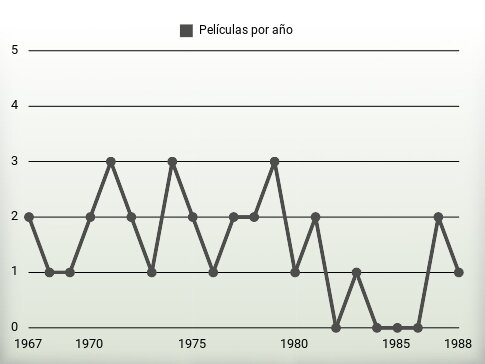 Películas por año