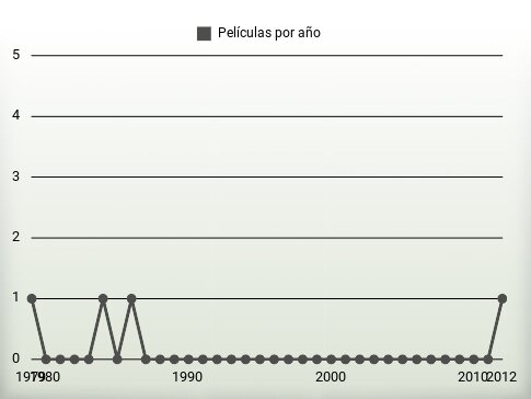 Películas por año