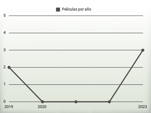 Películas por año