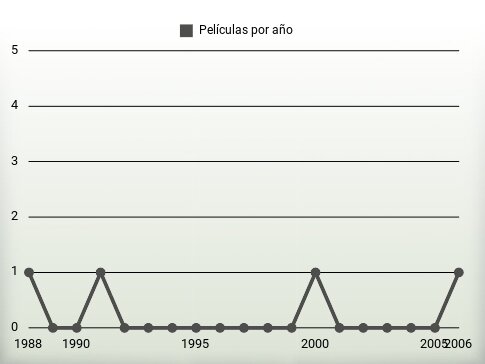 Películas por año