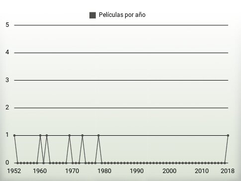 Películas por año