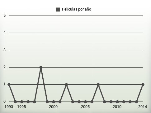 Películas por año