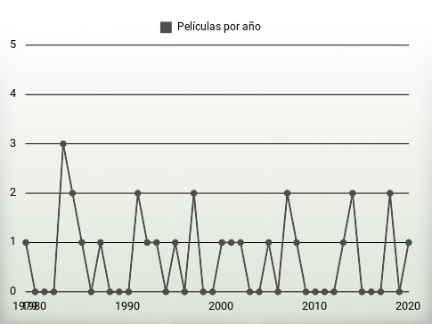 Películas por año