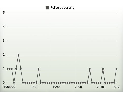 Películas por año