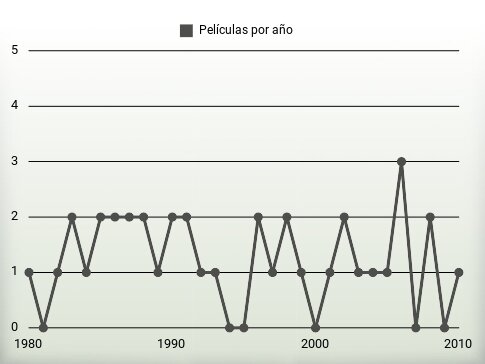 Películas por año