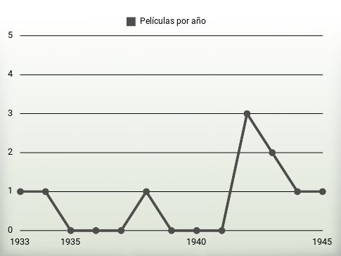 Películas por año