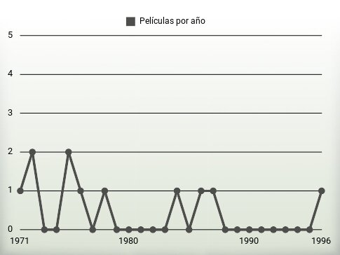 Películas por año